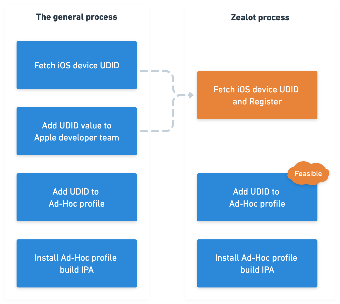 Register processing